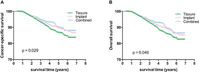 Reconstructive types effect the prognosis of patients with tumors in the central and nipple portion of breast cancer? An analysis based on SEER database